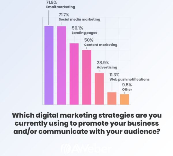 Digital marketing statisctics